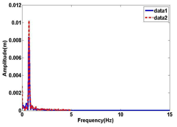 파랑의 FFT 결과 비교(주기 1.42(s), 파고 100(mm))