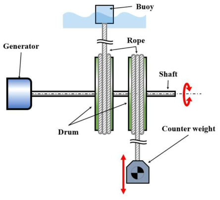부유식 파력발전시스템 발전 장치 도식도