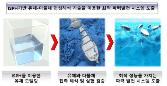 ISPH 기반 최적의 파력발전 시스템 도출 연구 개요도