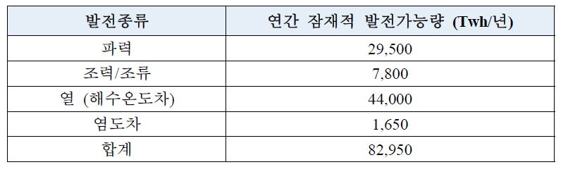 해양에너지 발전 종류별 발전 가능량 (출처: 부산일보, 2012.01.02.)