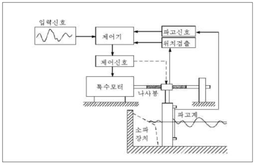 Components of irregular wave maker