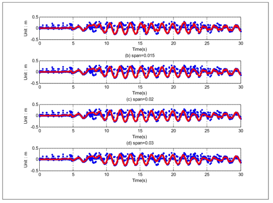 Smoothing curves with the span