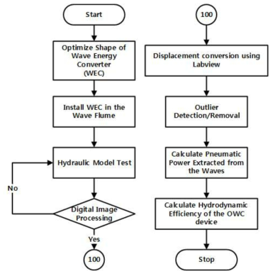 Flowchart of calculating hydrodynamic efficiency of the buoyant OWC wave energy converter