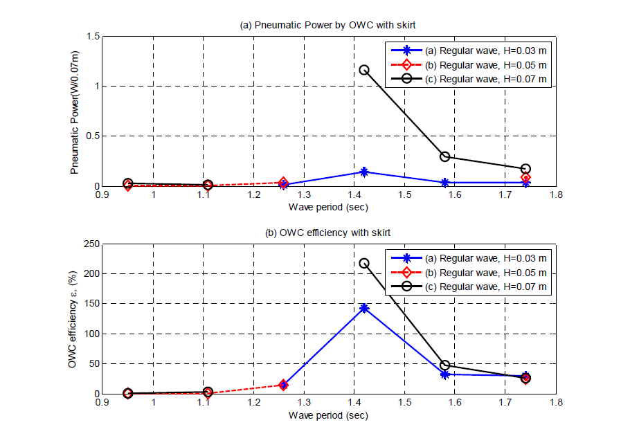 Pneumatic power and efficiency of Oscillating Water Column(OWC) efficiency with skirt