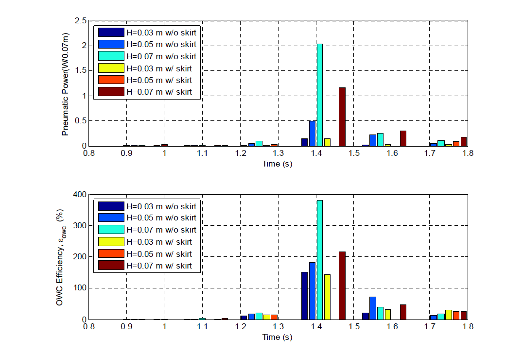 Pneumatic power and efficiency of Oscillating Water Column(OWC) efficiency