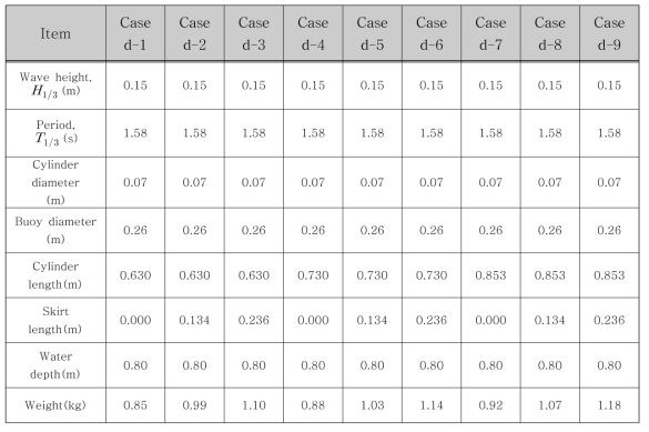 Cases of experiments(H1/3 = 0.15 m, T1/3 = 1.58 s, irregular wave) 