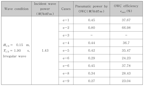 Comparison of Oscillating Water Column(OWC) efficiency