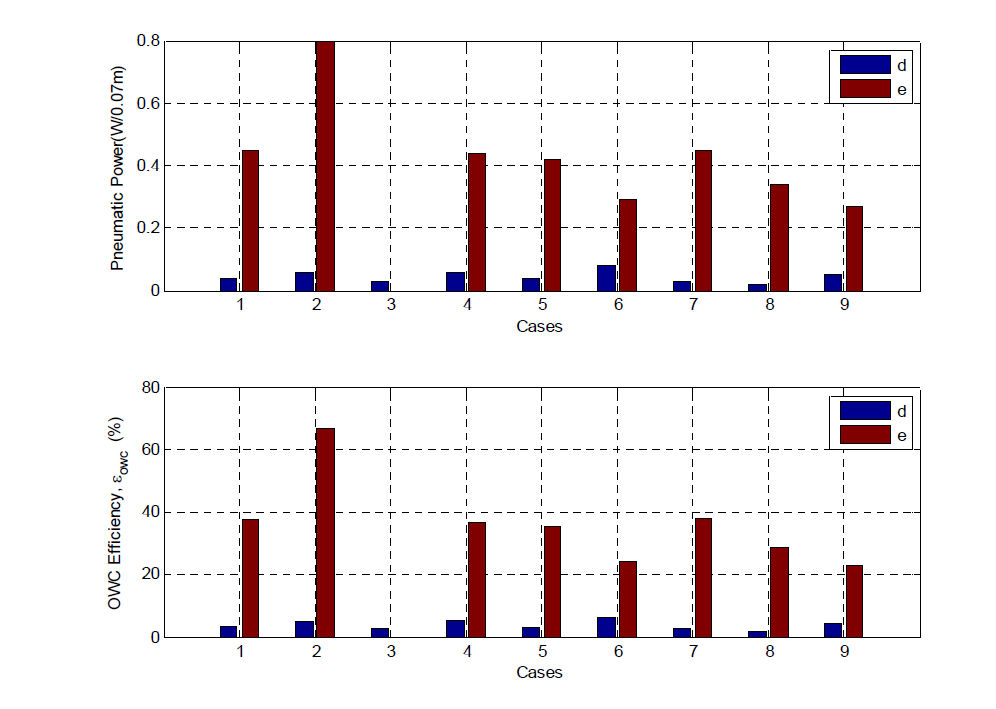 Pneumatic power and efficiency of Oscillating Water Column(OWC) efficiency for irregular wave(case d and e)