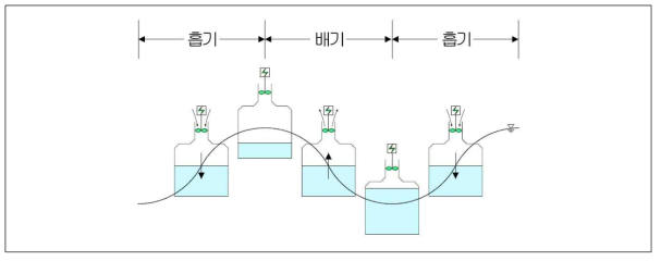 OWC 파력발전의 흡기와 배기