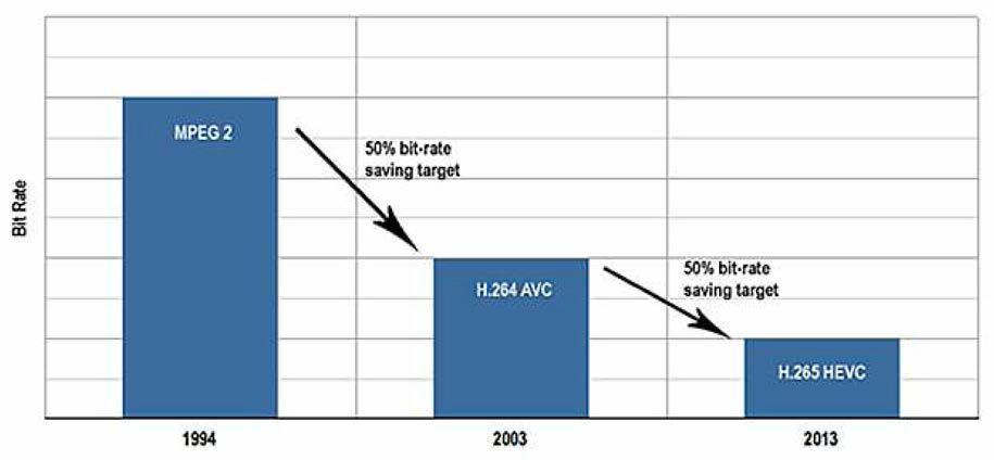 H.265와 H.264 비디오 압축기준 변화추이 (자료: Innovative Security World)