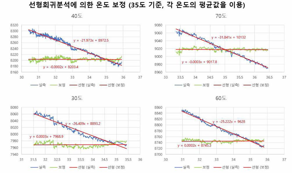 온도 보정 전/후의 열상 센서 측정값 변화