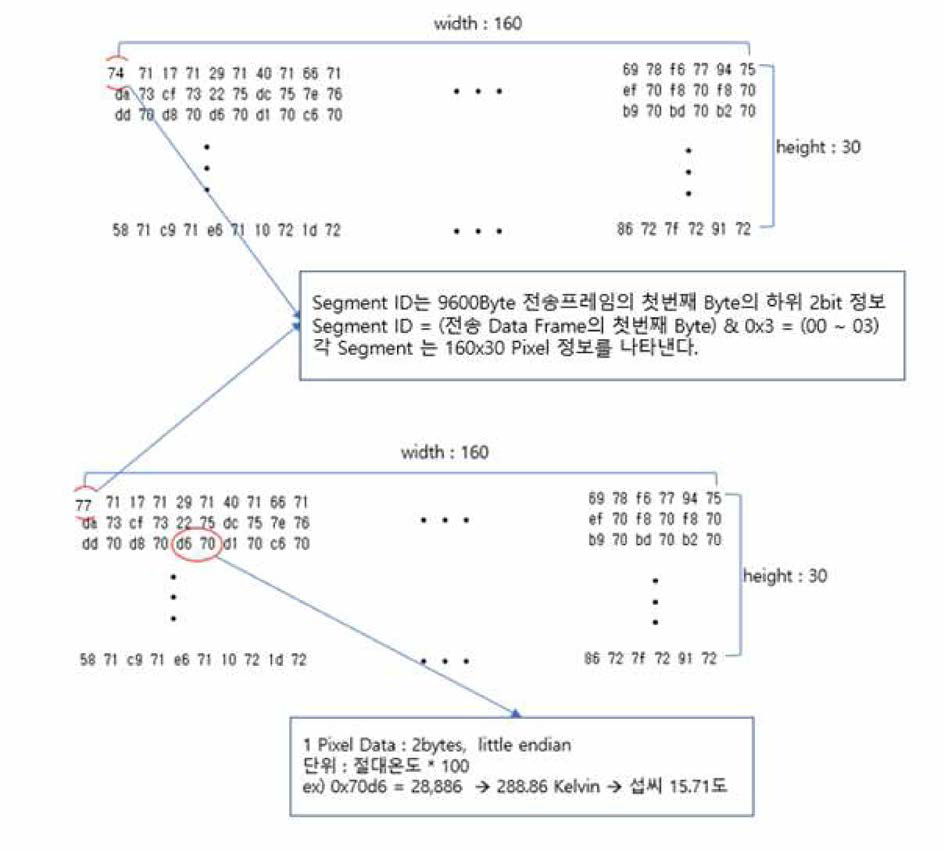 온도데이타 전송 프레임 구성