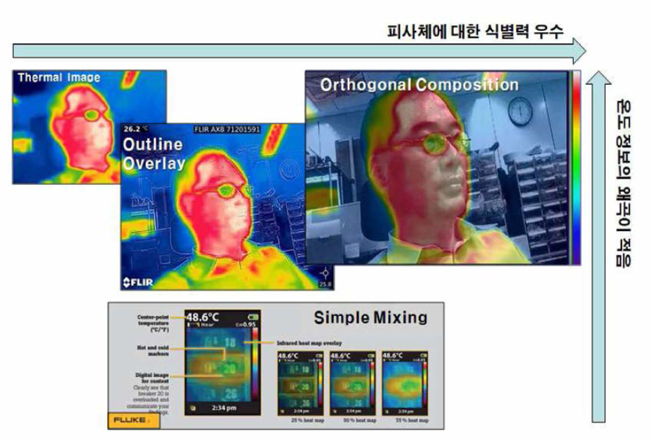 기존 열화상 영상처리 기술과의 비교