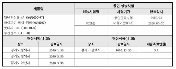 연구개발성과 활용현황