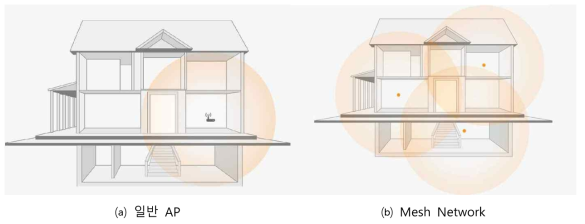 AP(Accept Point)와 Mesh Network 차이