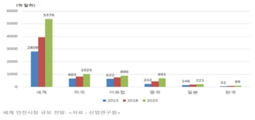 세계 안전시장 규모 전망