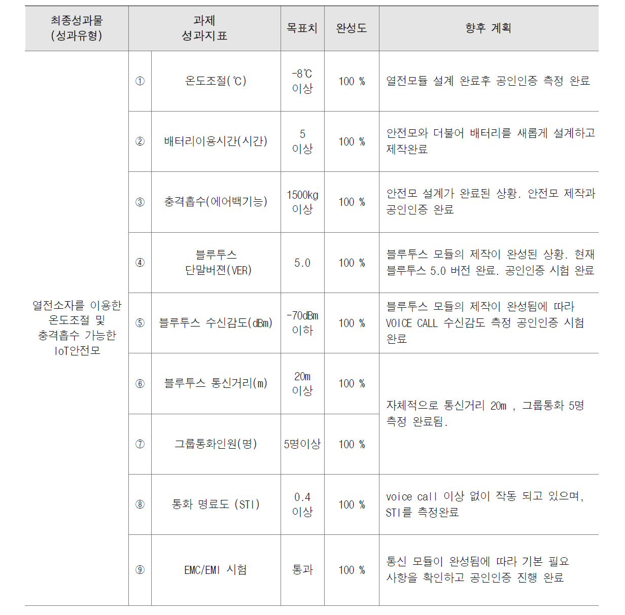 정량적 평가 완성도 및 계획