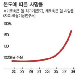 국립기상연구소 온도에 따른 사망률 그래프