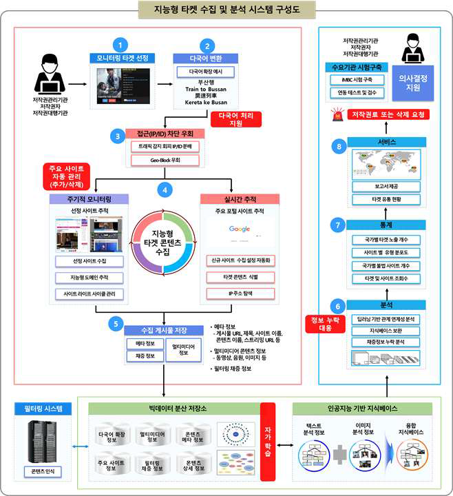 지능형 한류 콘텐츠 모니터링 시스템 구성도