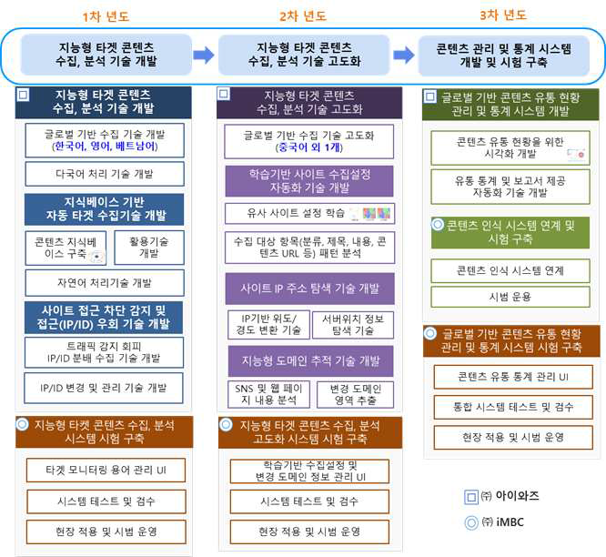 연차별, 업체별 연구 목표 및 내용