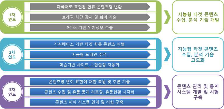 연차별 연구목표 및 내용