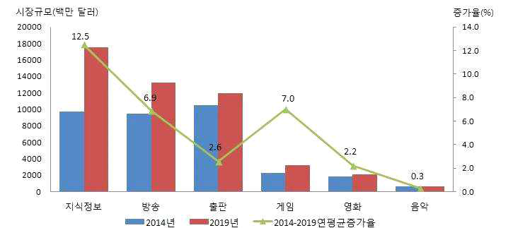 분야별 콘텐츠 시장 동향 출처: 한국콘텐츠진흥원