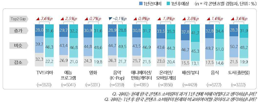 한류 콘텐츠 이용량 변화 출처: 2016-2017 글로벌 한류실태조사, 한국문화산업교류재단, 2017