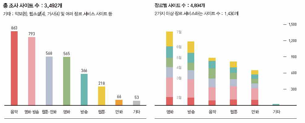 2017년 해외사이트 장르별 사이트 수 현황(2~7월, 누적)