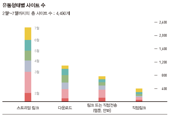 2017년 해외사이트 유통 형태별 현황