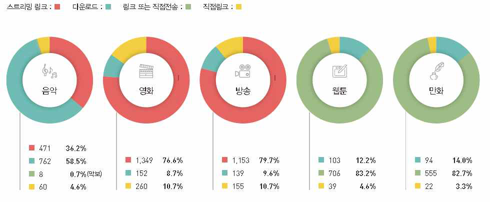 2017년 해외사이트 장르별 서비스 형태 현황