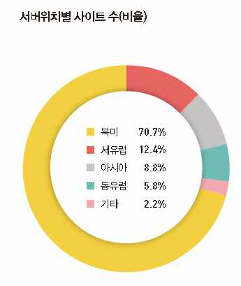 2017년 해외사이트 서버위치별 현황