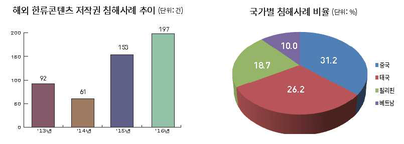 한류 콘텐츠 침해 현황