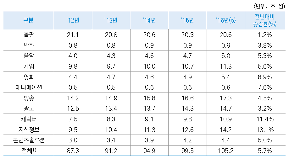 콘텐츠산업 매출액 현황 출처: 2017년 콘텐츠산업 전망, 한국콘텐츠진흥원, 2017.1