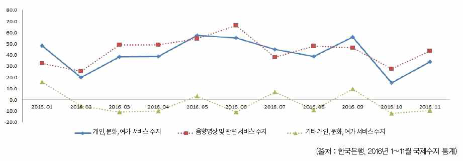 국제수지 통계