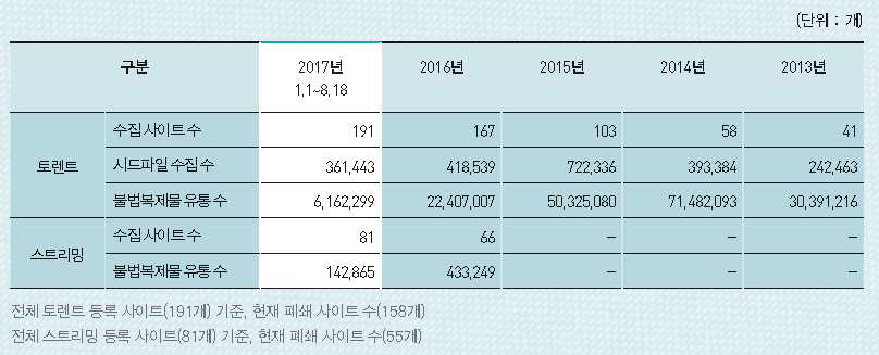 온라인 불법복제물 서비스 현황 분석 시스템 운영 현황 출처: 한눈에 보는 통계인포그래픽, C STORY, vol.06, 한국저작권호호원, 2017.09