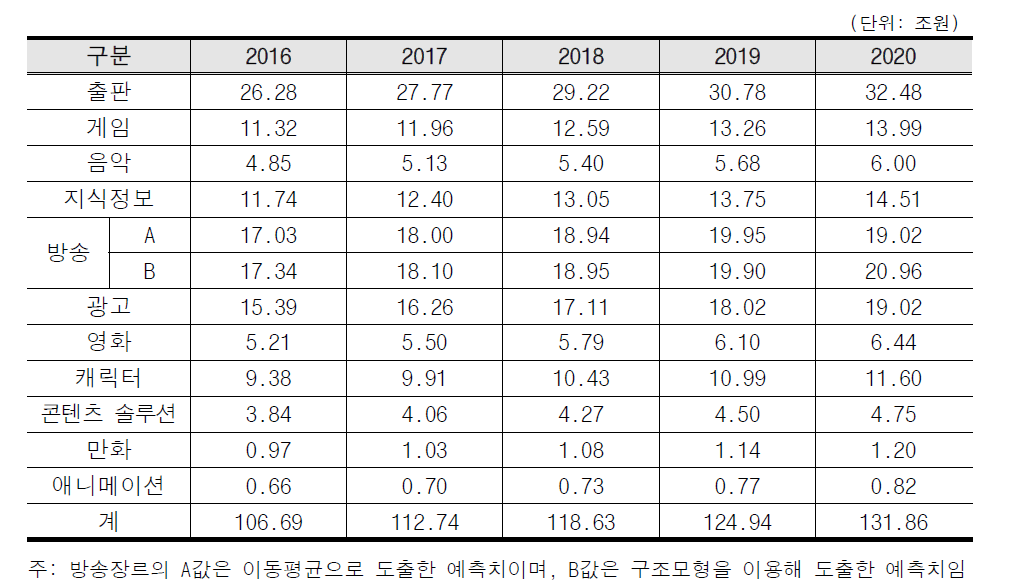 콘텐츠산업 세부장르 매출액 전망 2016-2020 출처: 콘텐츠산업 시장전망 예측모형 심화연구