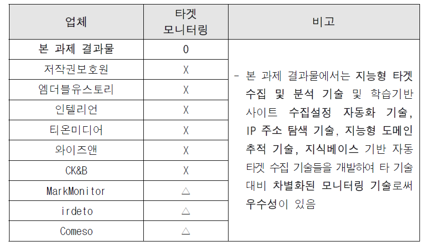 본 과제 결과물과 타 기술 비교