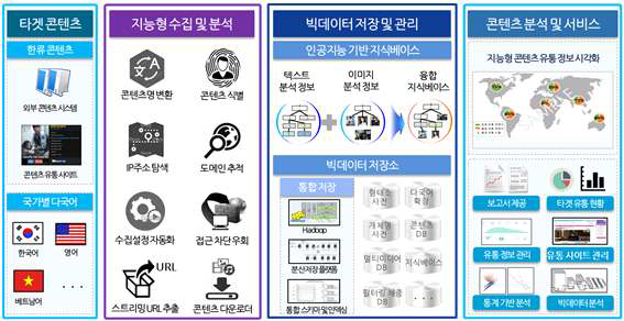 지능형 타겟 수집 및 분석 시스템 최종 목표