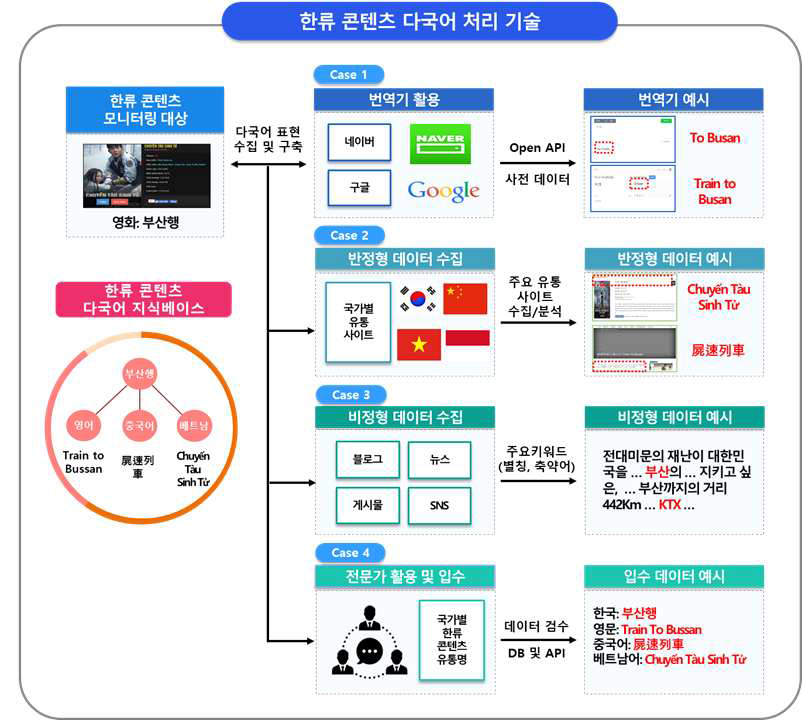 한류 콘텐츠 다국어 처리 기술 구성도