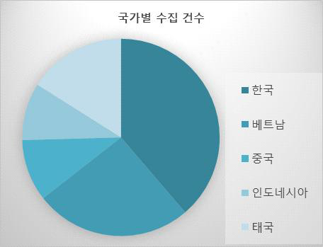 모니터링 결과 콘텐츠 건수(2019년 11월 31일 기준)