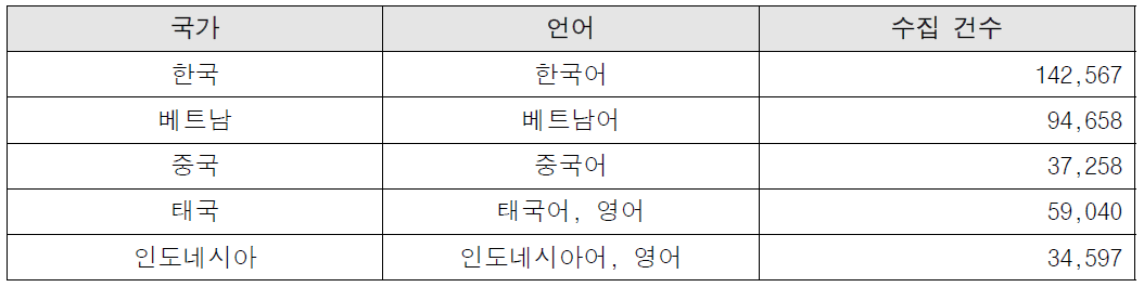 모니터링 결과 콘텐츠 건수(2019년 11월 31일 기준)