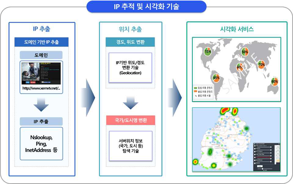 한류 콘텐츠 서비스 사이트 IP주소 탐색 기술 구성도