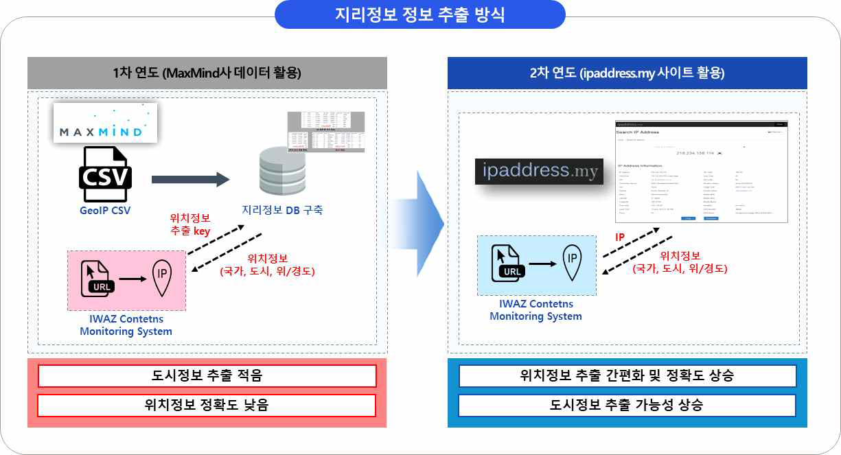 지리정보 추출방식 연차별 프로세스