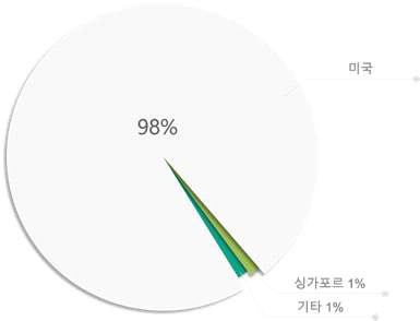 한류 콘텐츠 서비스 사이트 서버 위치 비율 (기간: 2018.12. ~ 2019.04)