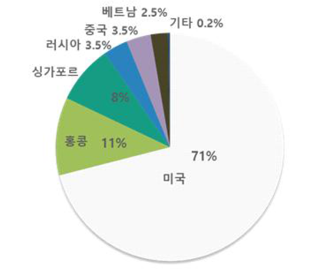 한류 콘텐츠 서비스 사이트 서버 위치 비율 (기간 : 2018.12. ~ 2019.11)