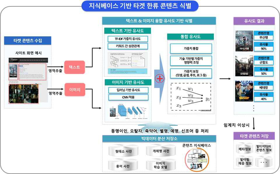 지식베이스 기반 타겟 한류 콘텐츠 식별 기술 구성도