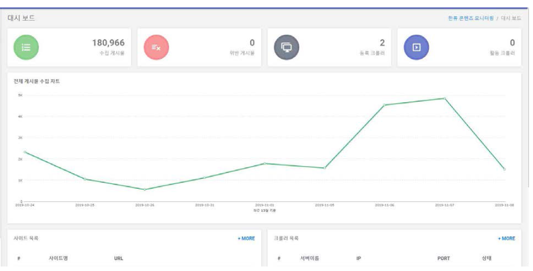 지능형 타겟 콘텐츠 수집/분석 시스템 대시보드 UI