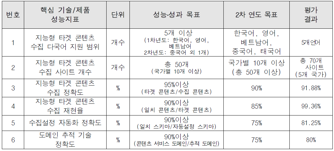 2차 연도 성능 지표에 따른 평가 결과(V&V 인증)