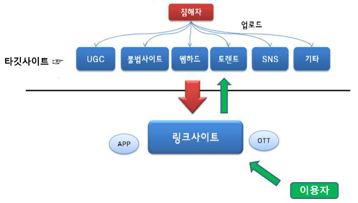 “불법링크 사이트 실태조사 연구”개념도