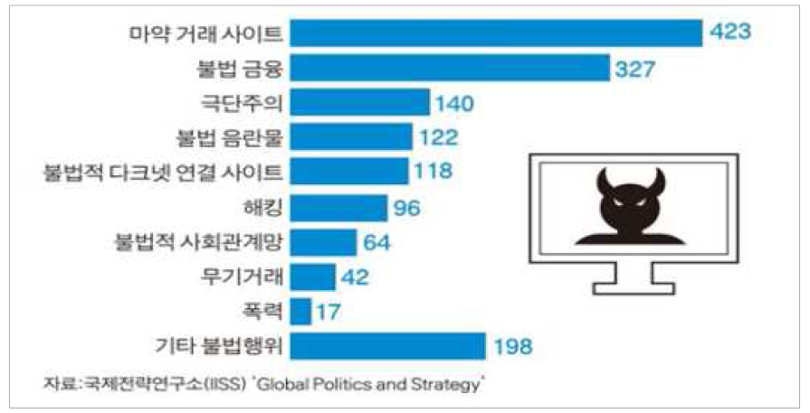 토르(Tor)를 이용한 불법 거래 사이트 현황 (국제전력연구소(IISS) 2016.1)